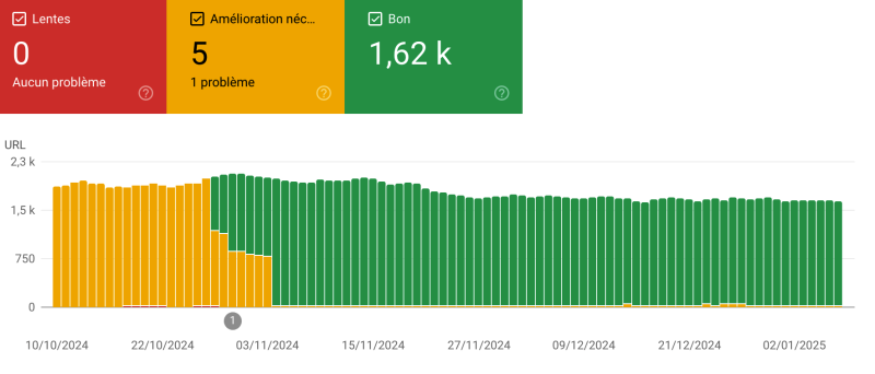 graphique web core vitals mobile